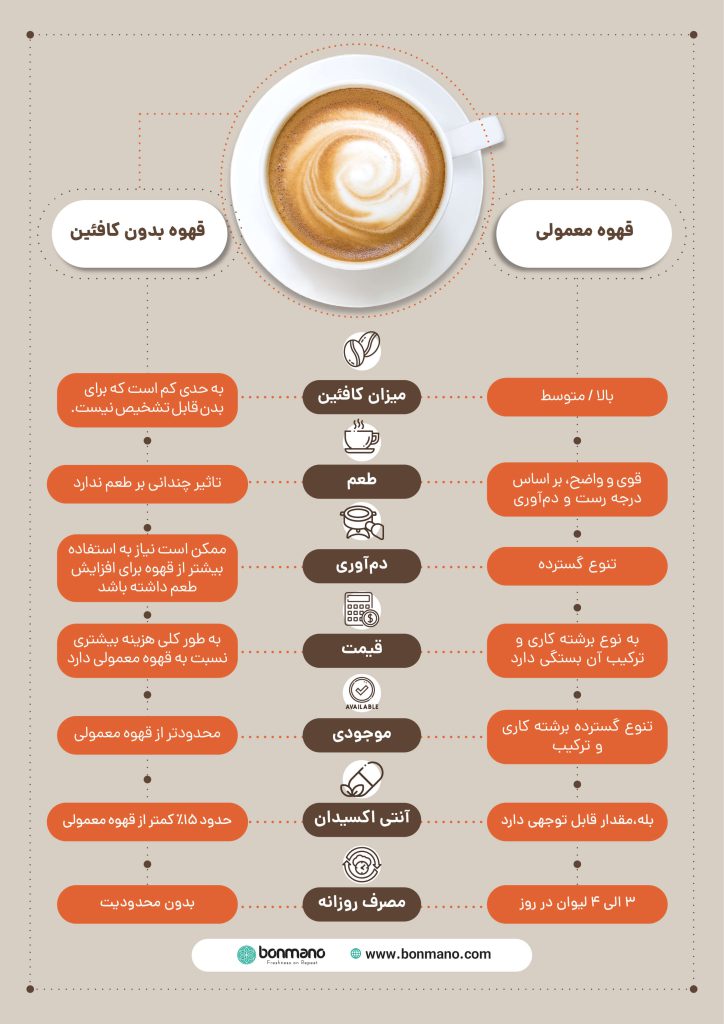مقایسه تفاوت قهوه بدون کافئین دیکف و قهوه معمولی